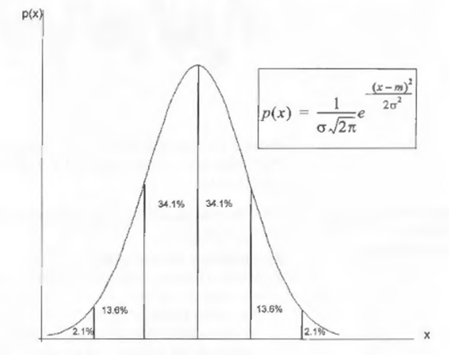 SOLIDWORKS Simulation - rozkład Gaussa